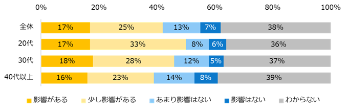 「採用動画」に関する調査ー『エン転職』ユーザーアンケートーより引用